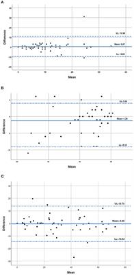 Are in Person and Telephone Interviews Equivalent Modes of Administrating the CAT, the FACIT-FS and the SGRQ in People With COPD?